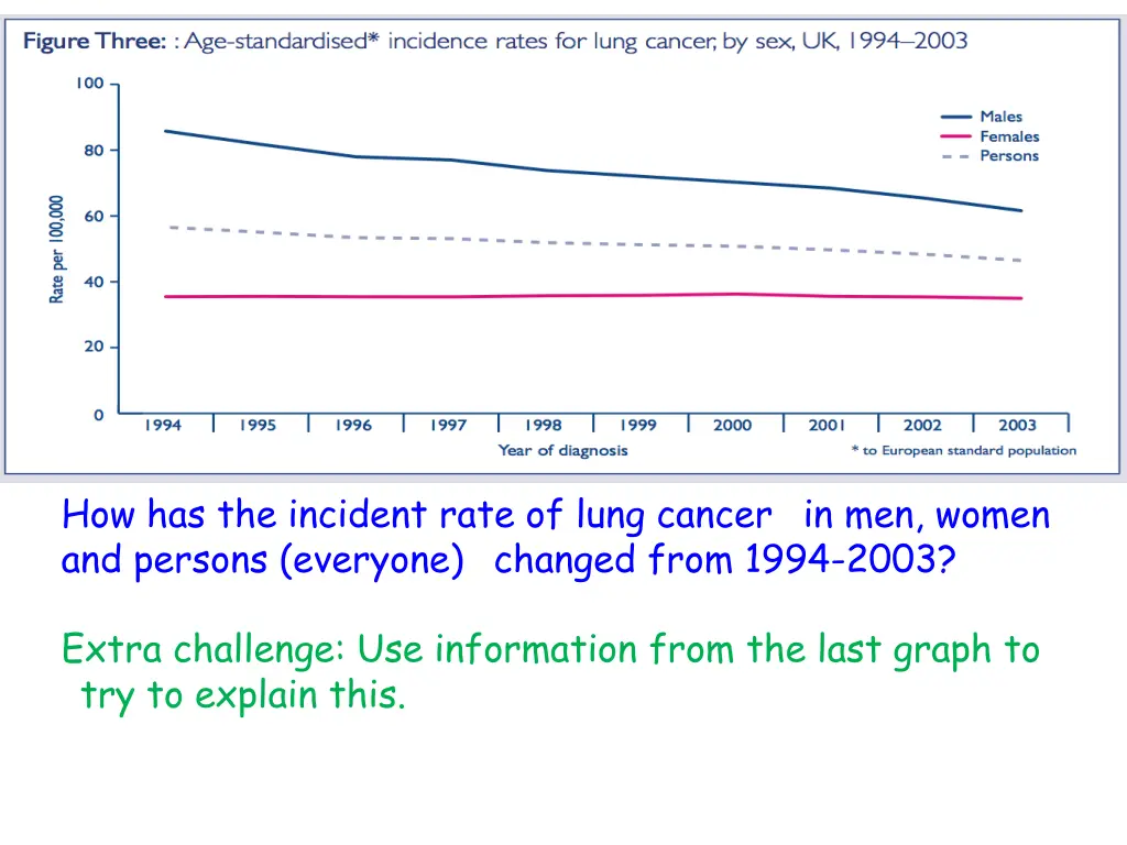 how has the incident rate of lung cancer