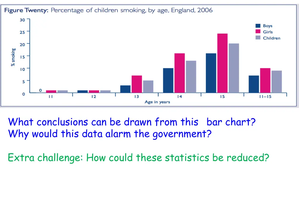 what conclusions can be drawn from this bar chart
