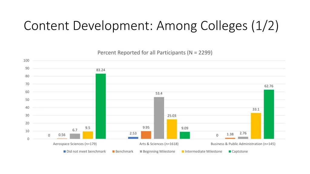 content development among colleges 1 2