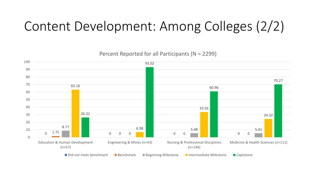 content development among colleges 2 2