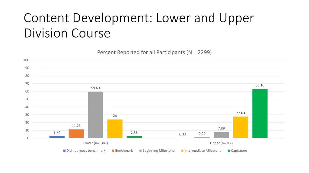 content development lower and upper division