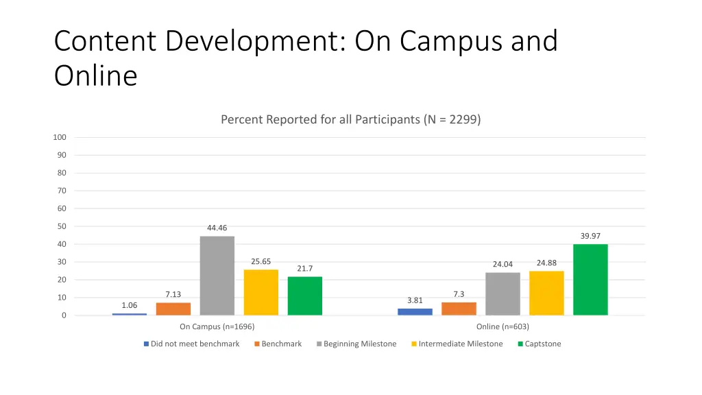 content development on campus and online