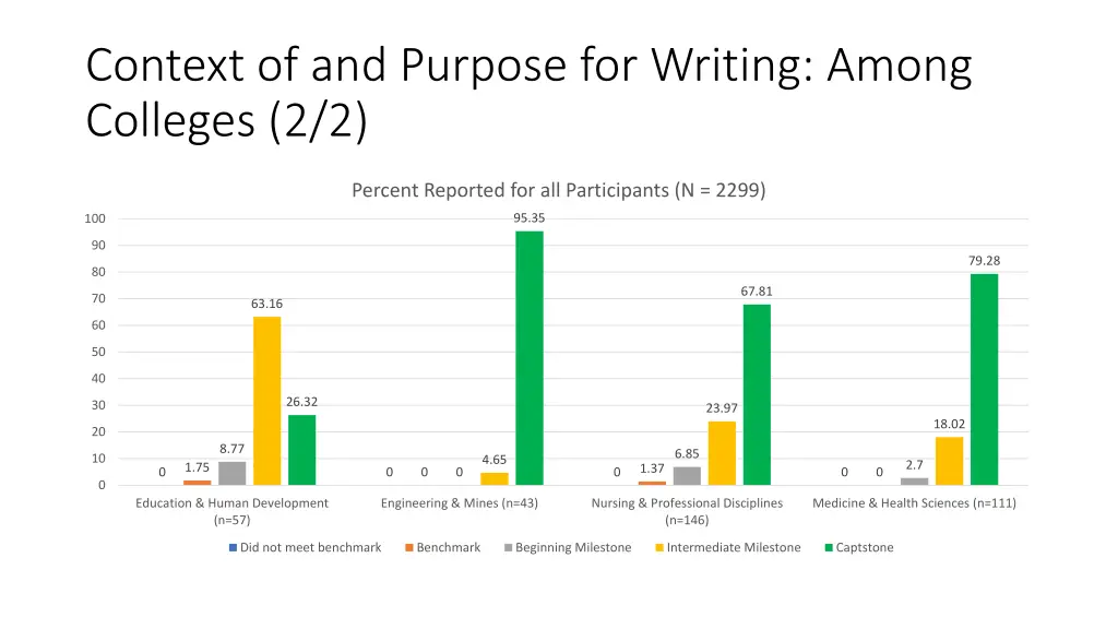 context of and purpose for writing among colleges 1