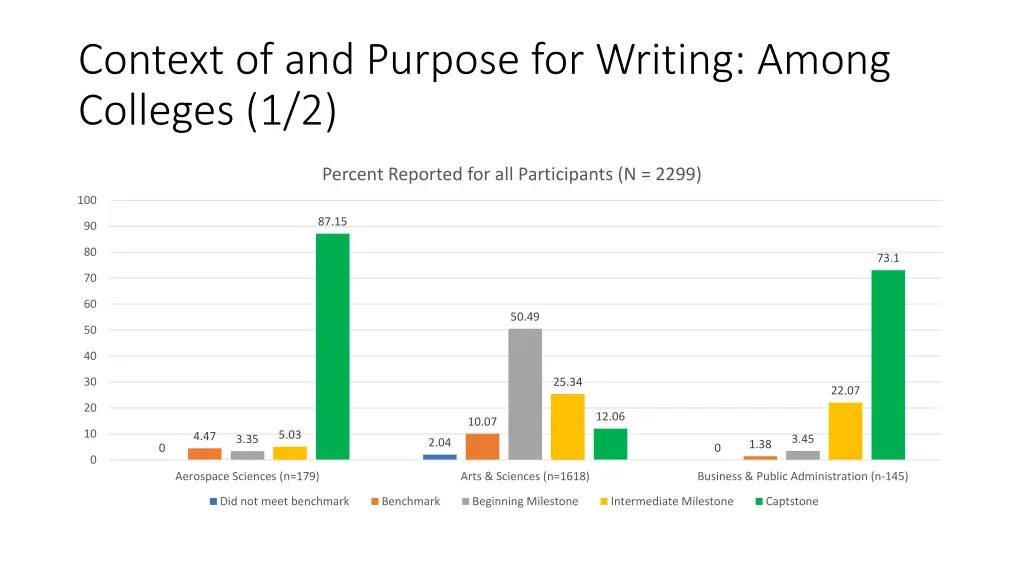 context of and purpose for writing among colleges
