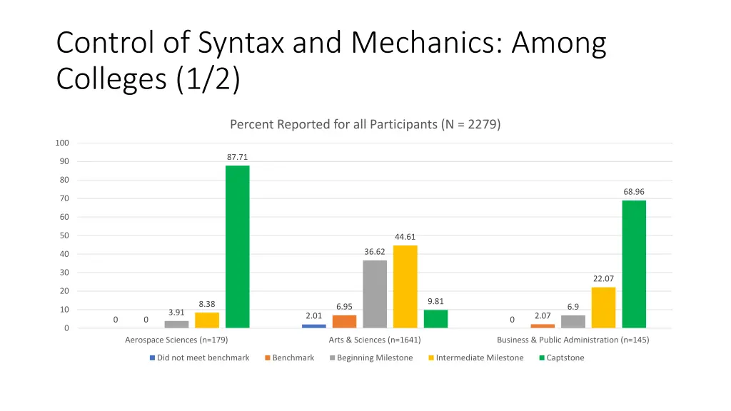control of syntax and mechanics among colleges 1 2