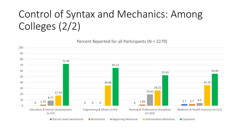 control of syntax and mechanics among colleges 2 2