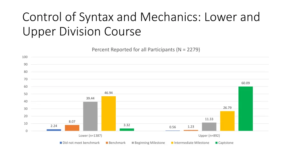 control of syntax and mechanics lower and upper