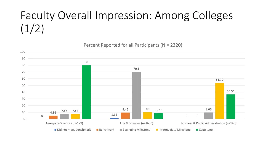 faculty overall impression among colleges 1 2