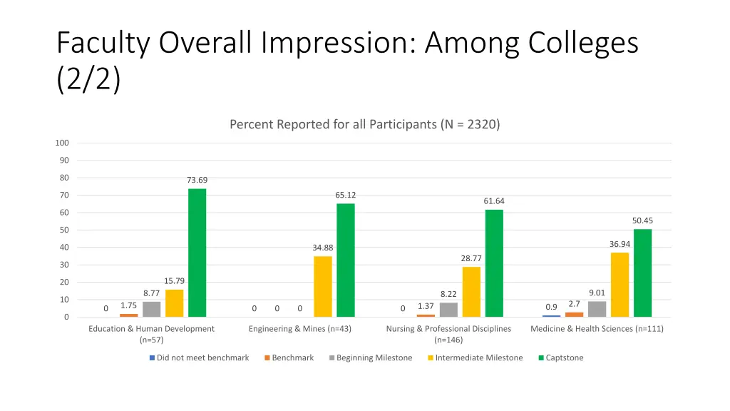 faculty overall impression among colleges 2 2