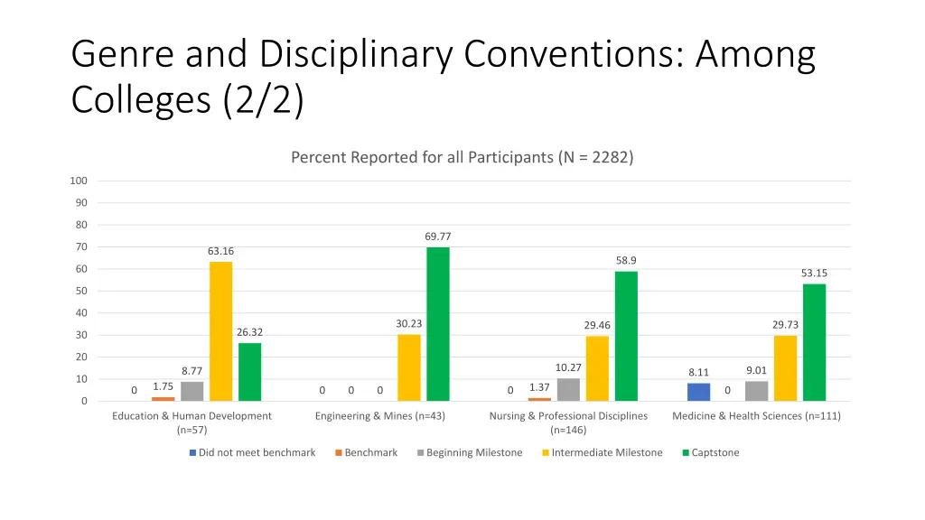 genre and disciplinary conventions among colleges 1