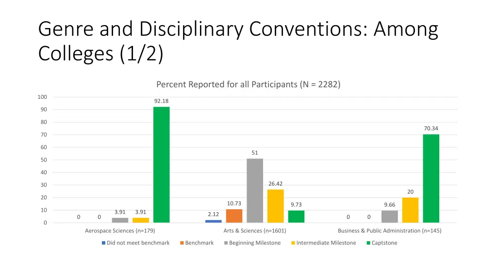 genre and disciplinary conventions among colleges