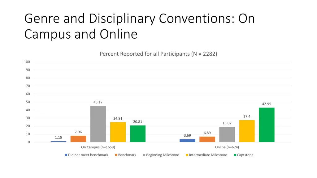 genre and disciplinary conventions on campus