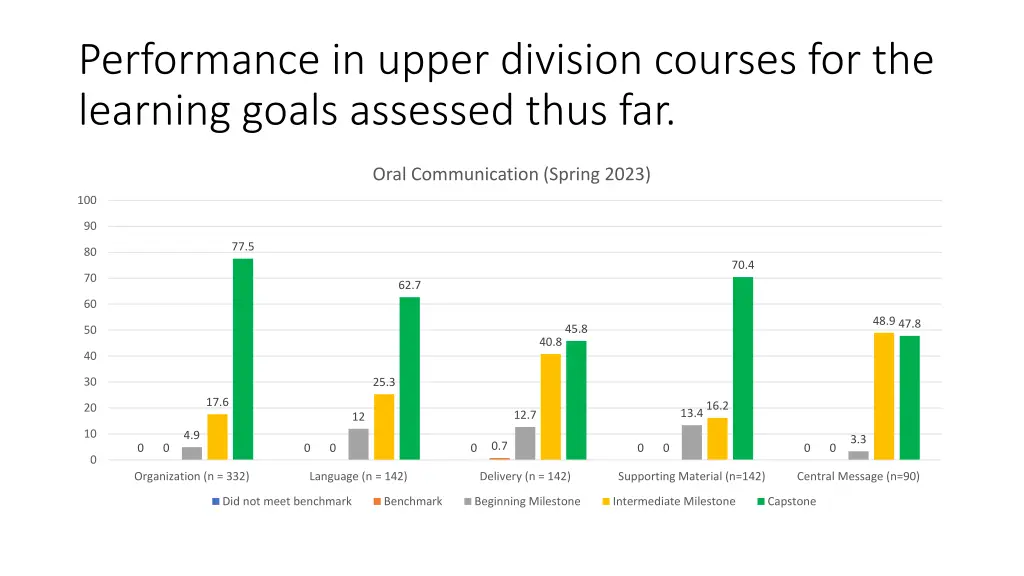 performance in upper division courses 1