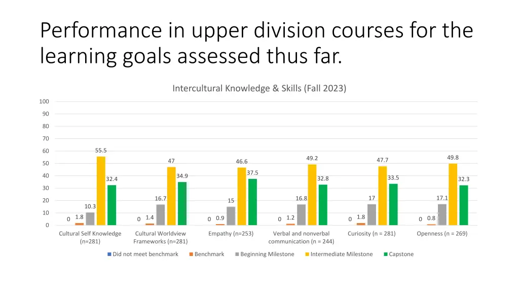 performance in upper division courses 2