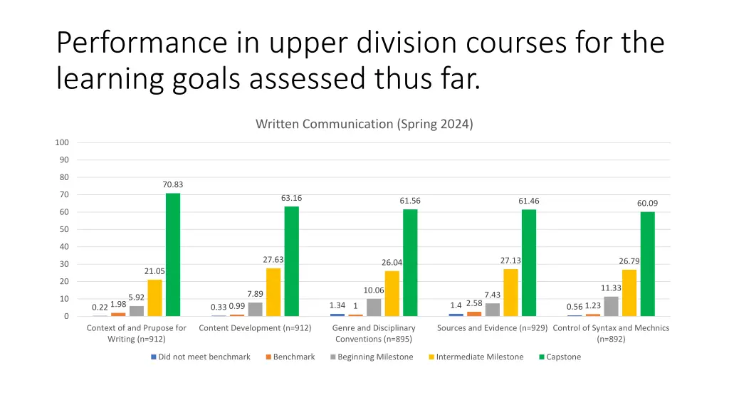 performance in upper division courses 3
