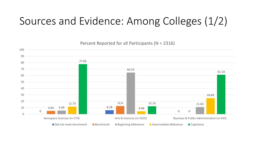 sources and evidence among colleges 1 2