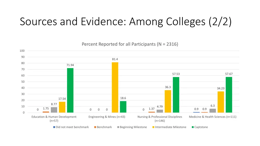 sources and evidence among colleges 2 2