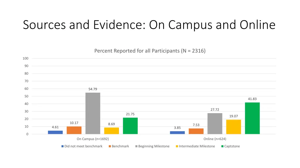 sources and evidence on campus and online