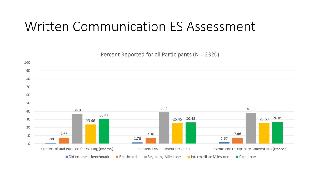written communication es assessment