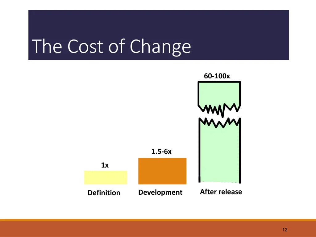 the cost of change