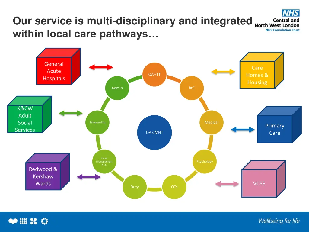 our service is multi disciplinary and integrated