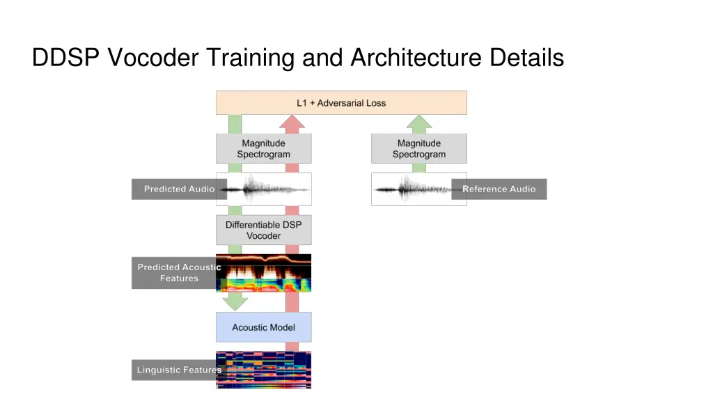 ddsp vocoder training and architecture details