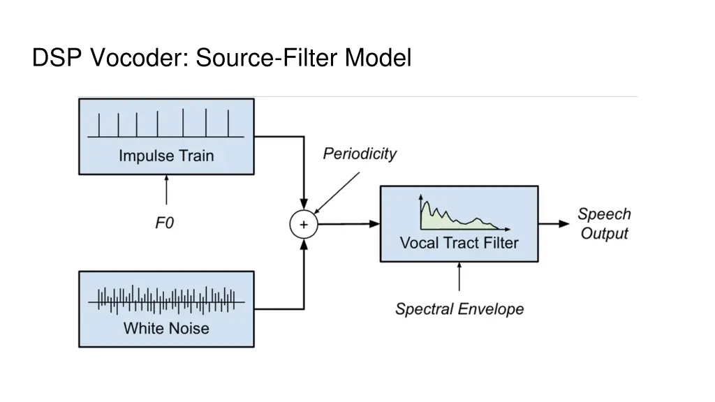 dsp vocoder source filter model