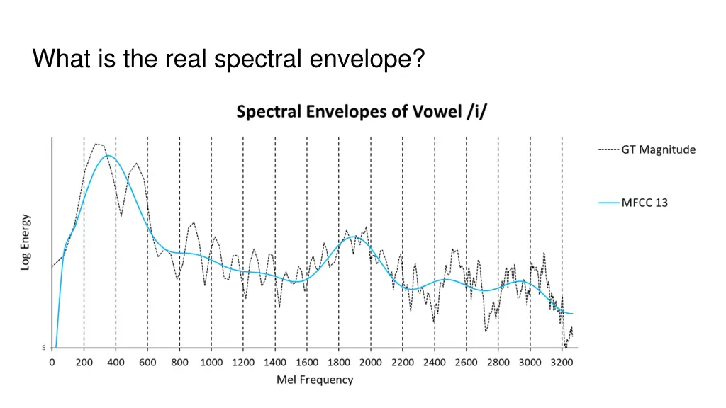 what is the real spectral envelope 1