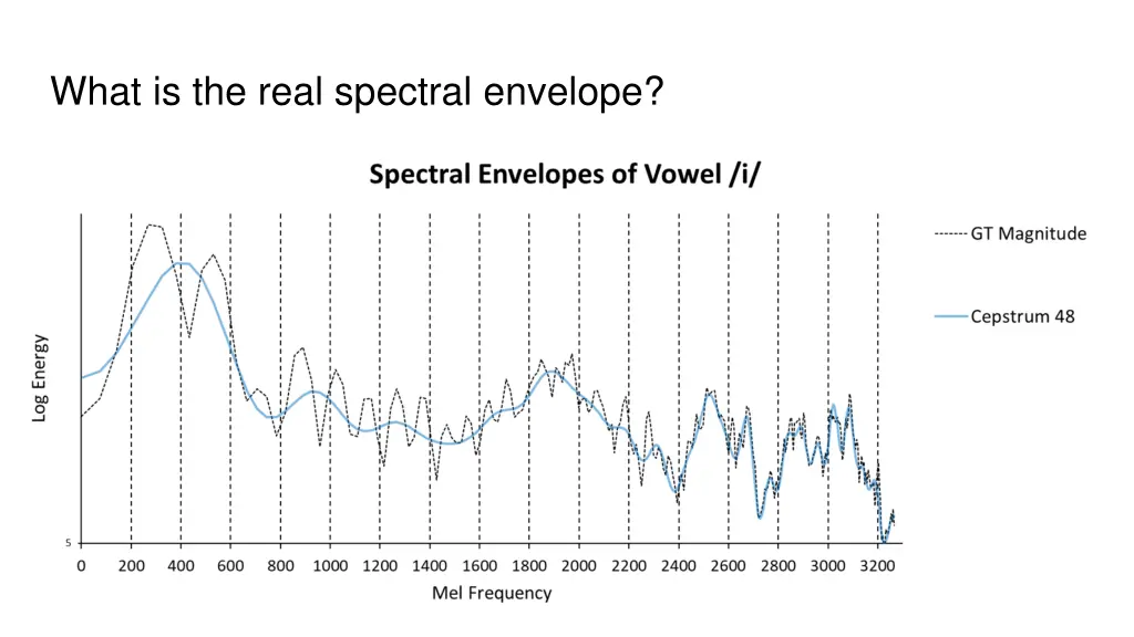 what is the real spectral envelope 2