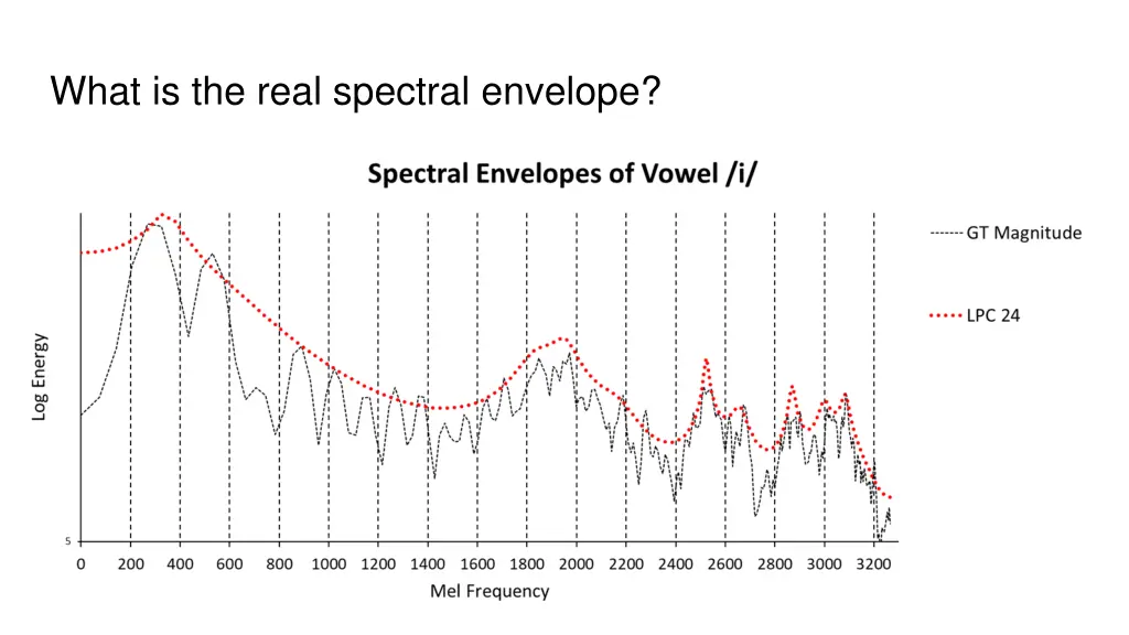what is the real spectral envelope 3