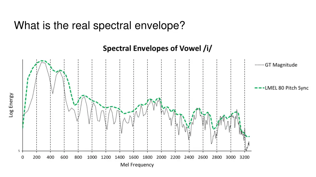 what is the real spectral envelope 4