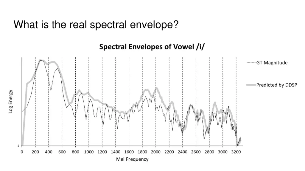 what is the real spectral envelope 5