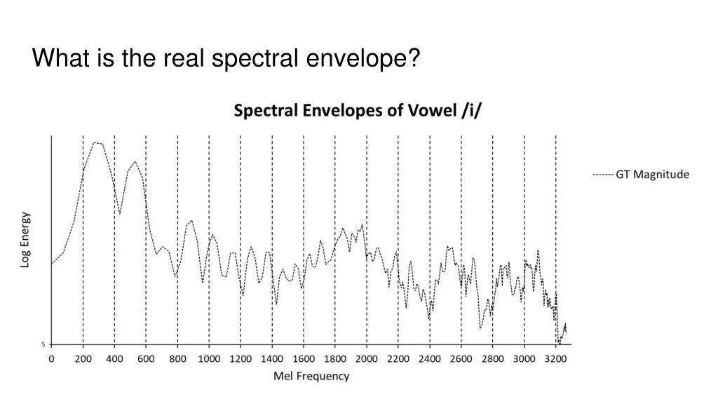 what is the real spectral envelope