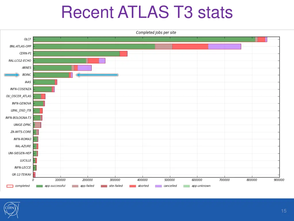 recent atlas t3 stats