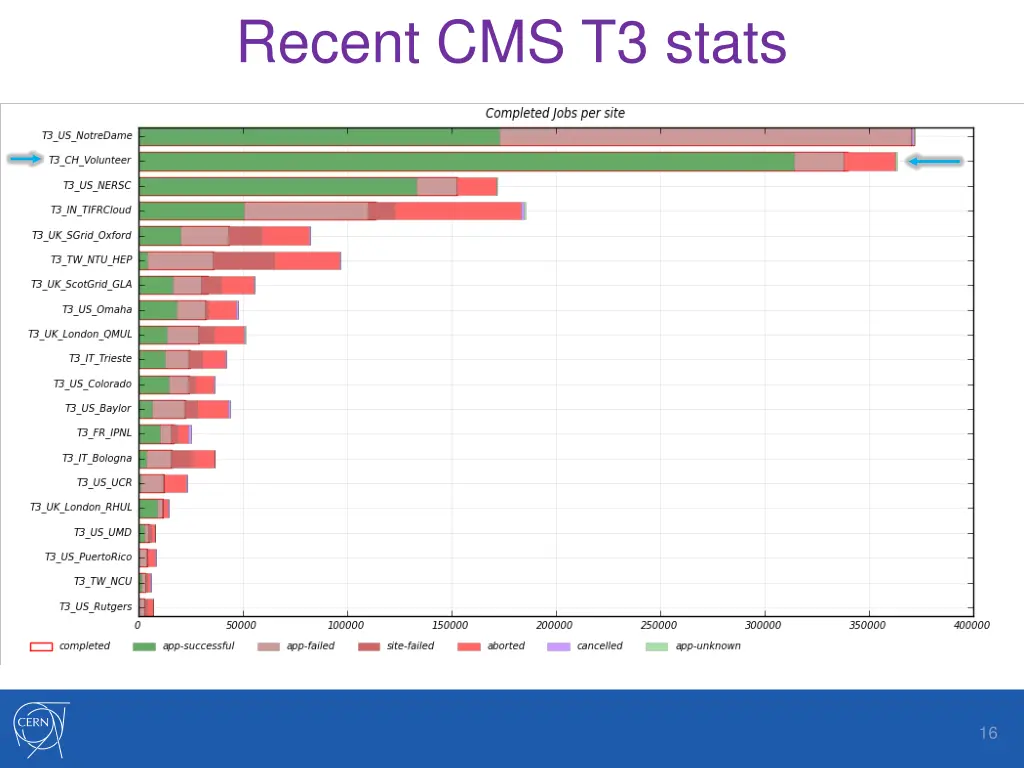 recent cms t3 stats