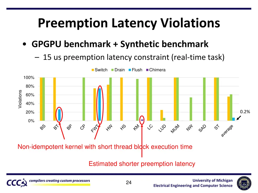 preemption latency violations