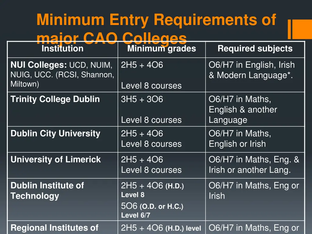 minimum entry requirements of major cao colleges