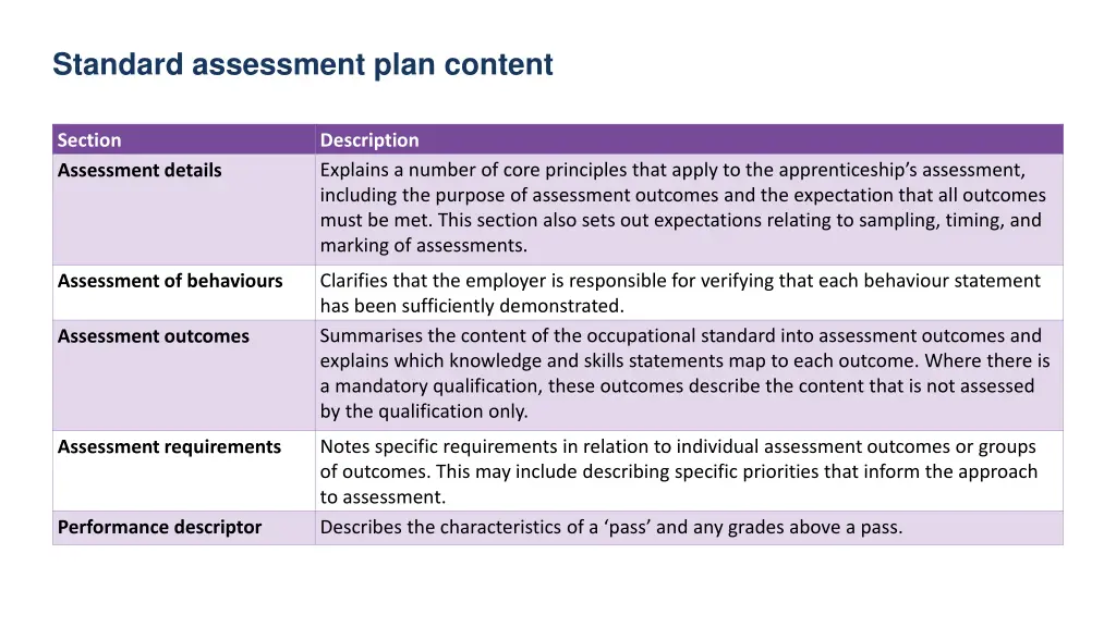 standard assessment plan content