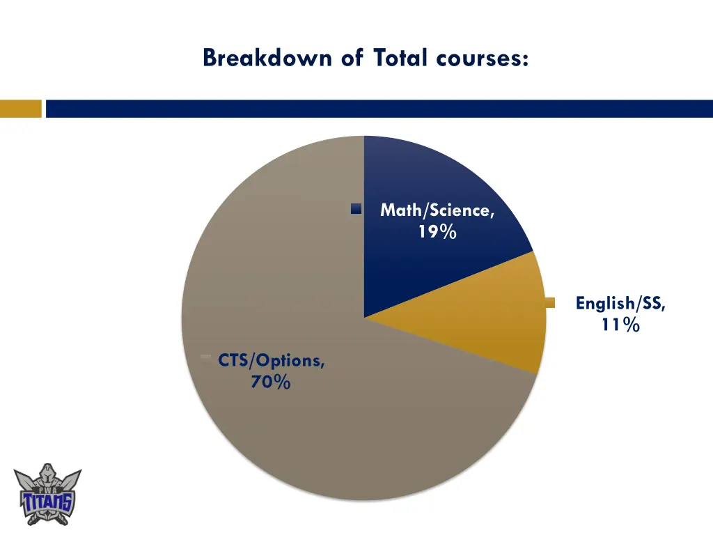 breakdown of total courses