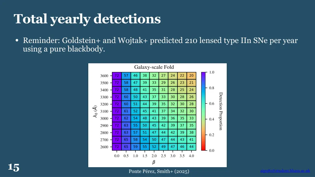 total yearly detections
