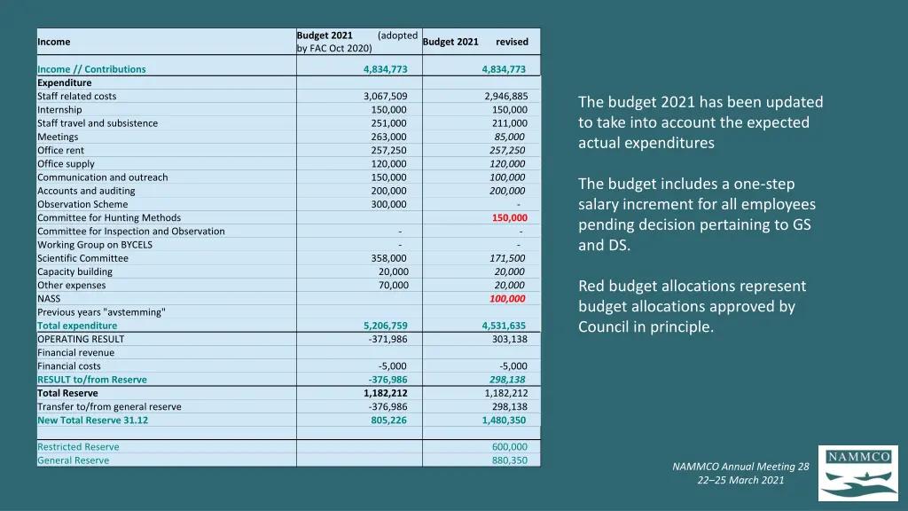 budget 2021 adopted by fac oct 2020