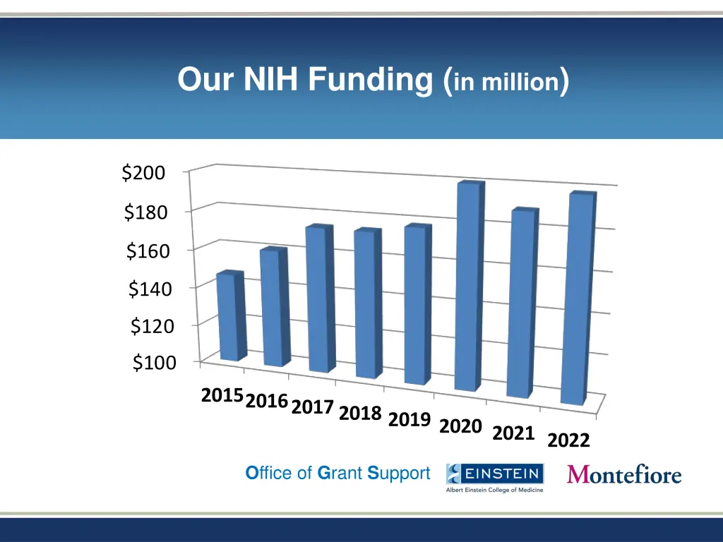 our nih funding in million