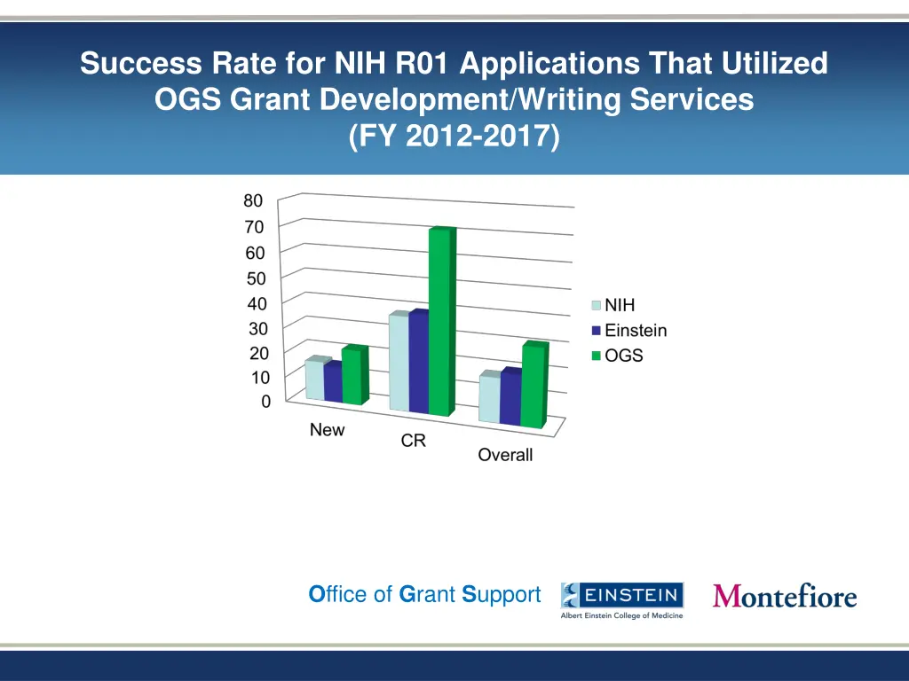 success rate for nih r01 applications that