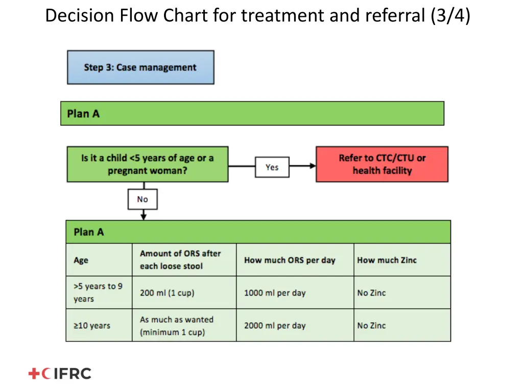 decision flow chart for treatment and referral 3 4