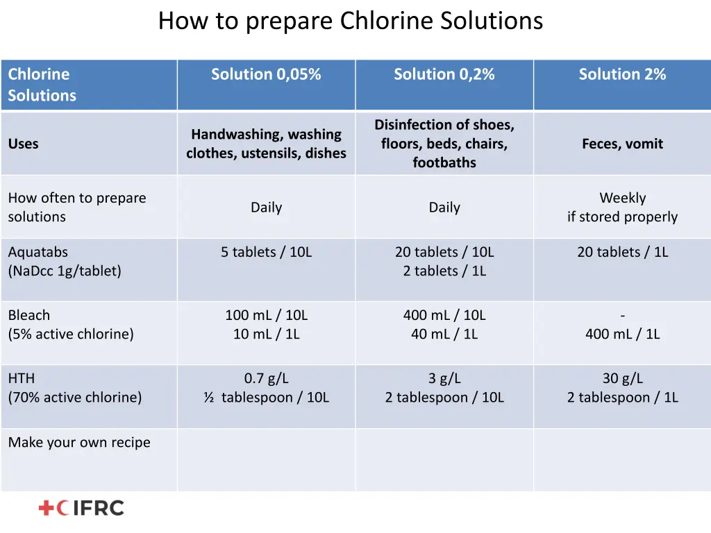 how to prepare chlorine solutions