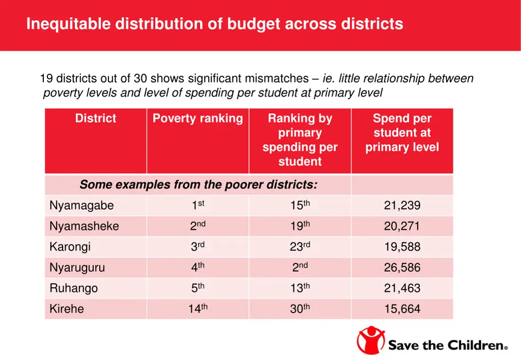 inequitable distribution of budget across