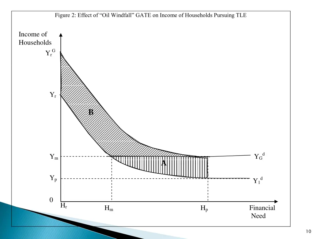 figure 2 effect of oil windfall gate on income
