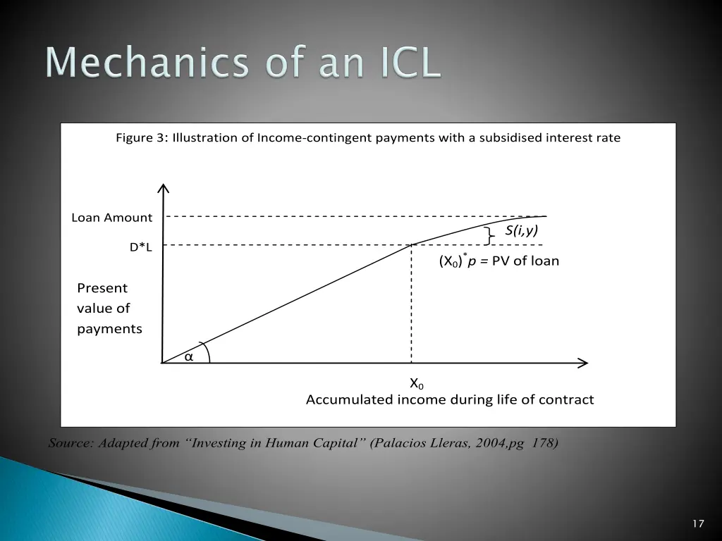 figure 3 illustration of income contingent