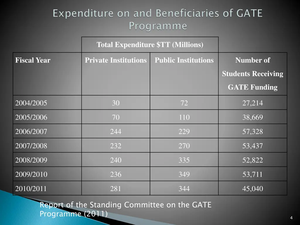 total expenditure tt millions