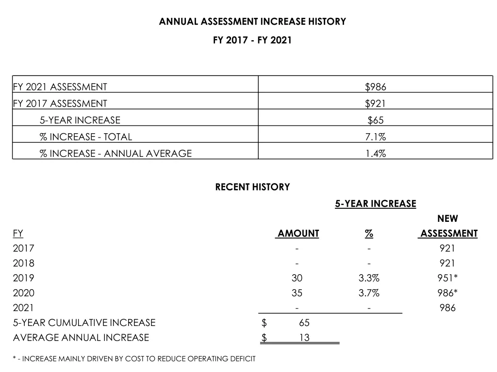 annual assessment increase history